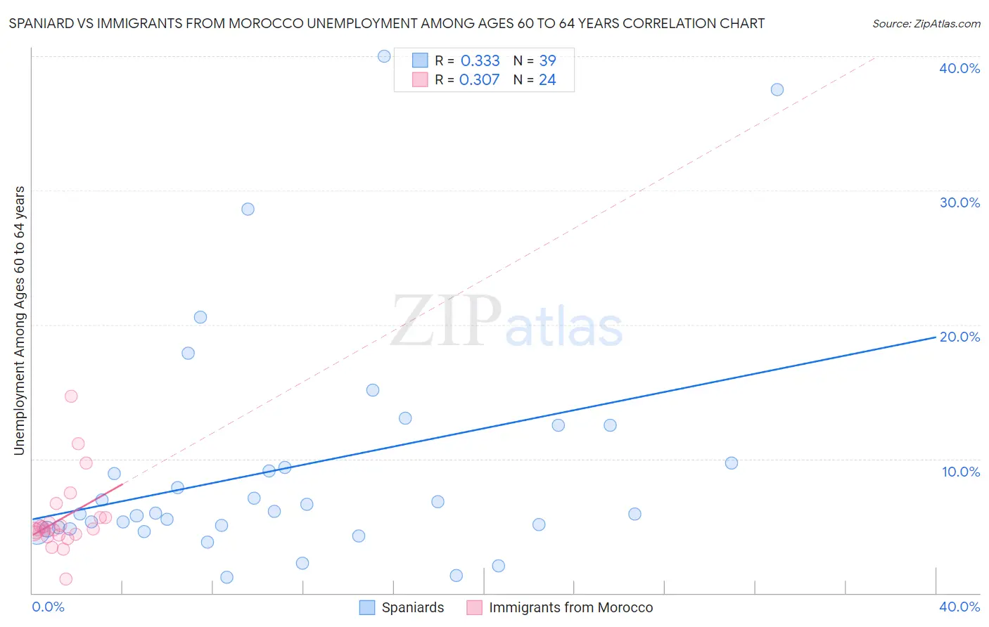 Spaniard vs Immigrants from Morocco Unemployment Among Ages 60 to 64 years