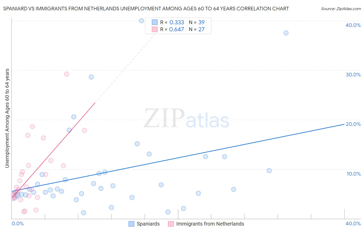 Spaniard vs Immigrants from Netherlands Unemployment Among Ages 60 to 64 years