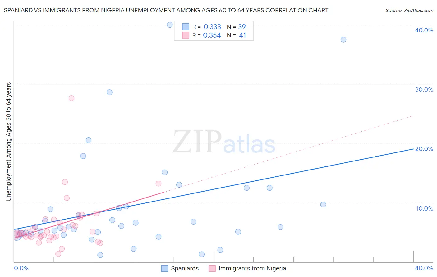 Spaniard vs Immigrants from Nigeria Unemployment Among Ages 60 to 64 years