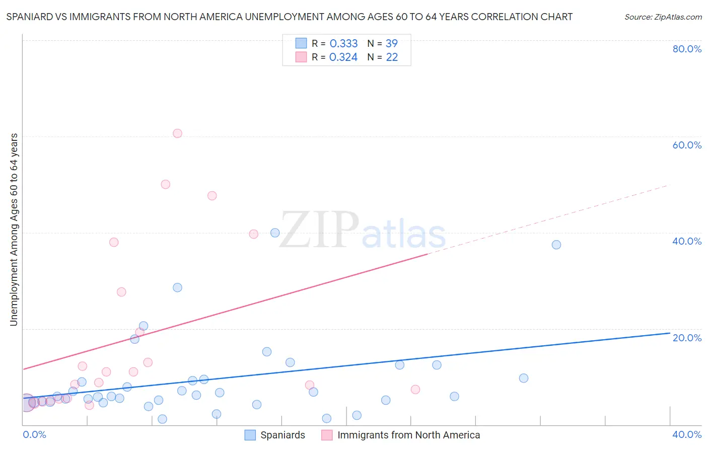 Spaniard vs Immigrants from North America Unemployment Among Ages 60 to 64 years