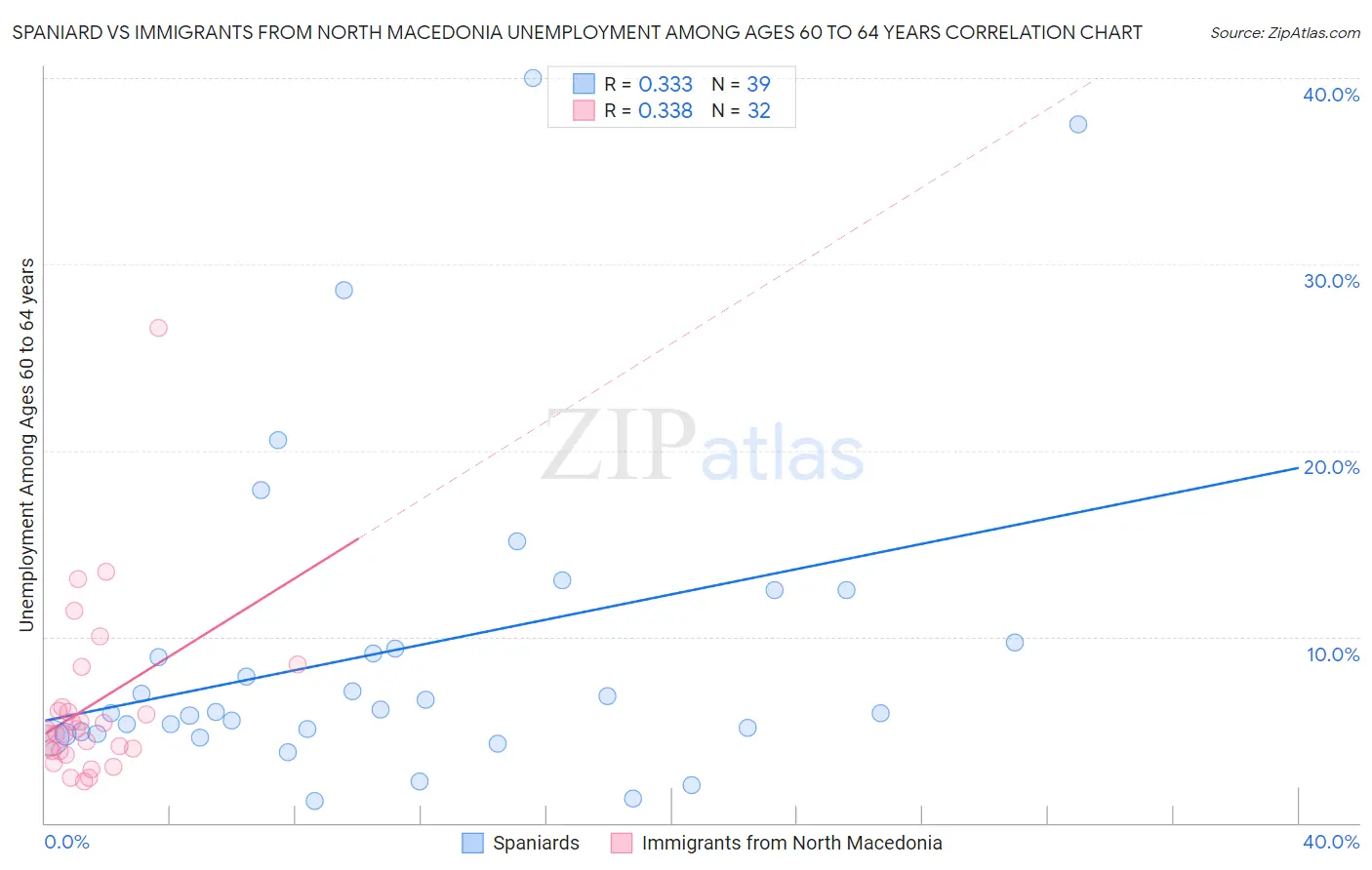 Spaniard vs Immigrants from North Macedonia Unemployment Among Ages 60 to 64 years