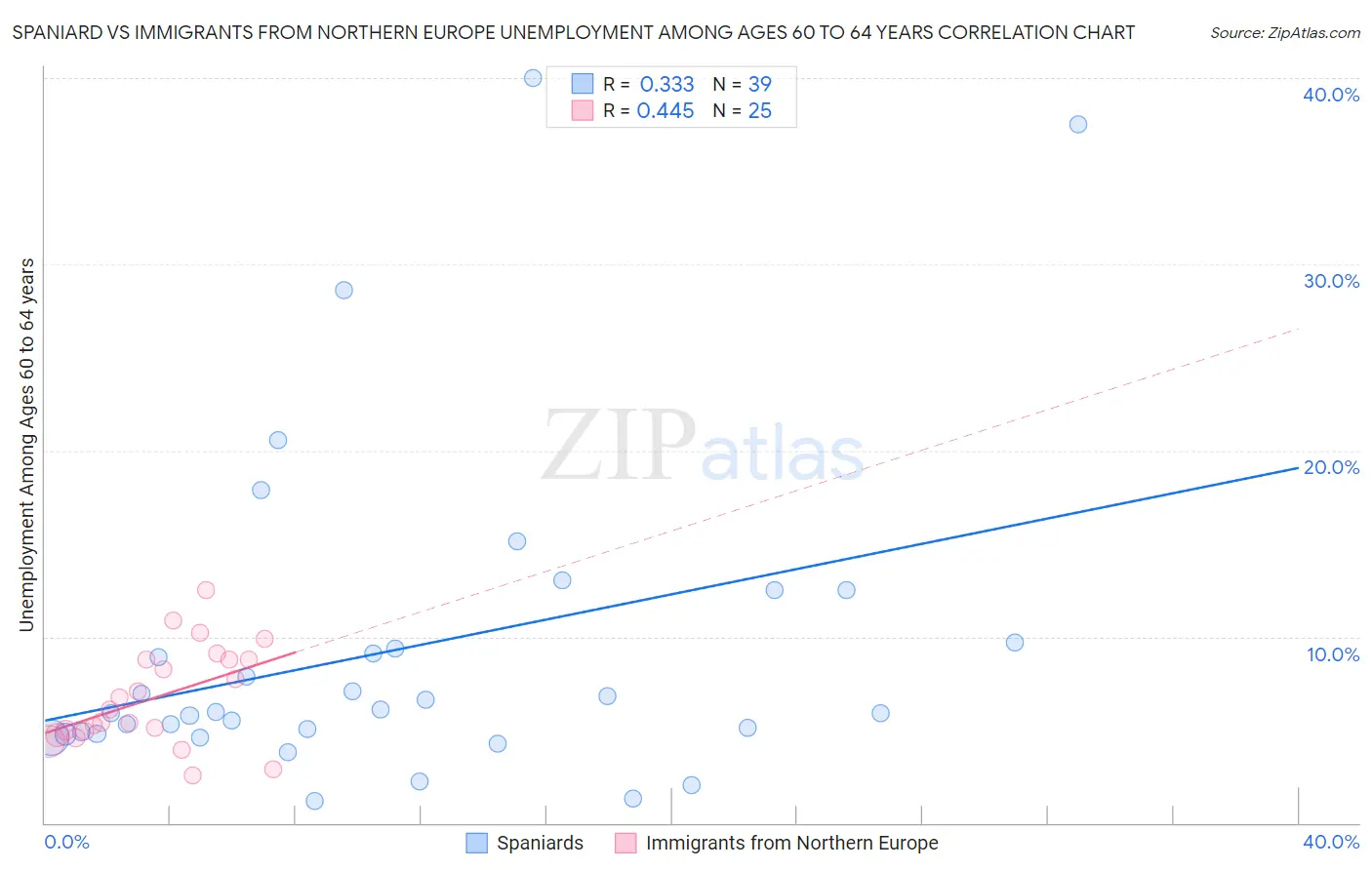 Spaniard vs Immigrants from Northern Europe Unemployment Among Ages 60 to 64 years