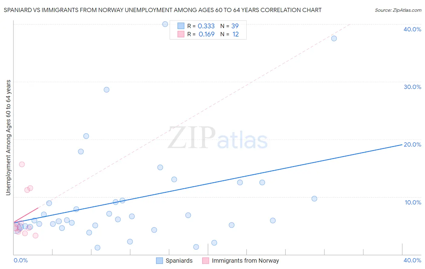 Spaniard vs Immigrants from Norway Unemployment Among Ages 60 to 64 years