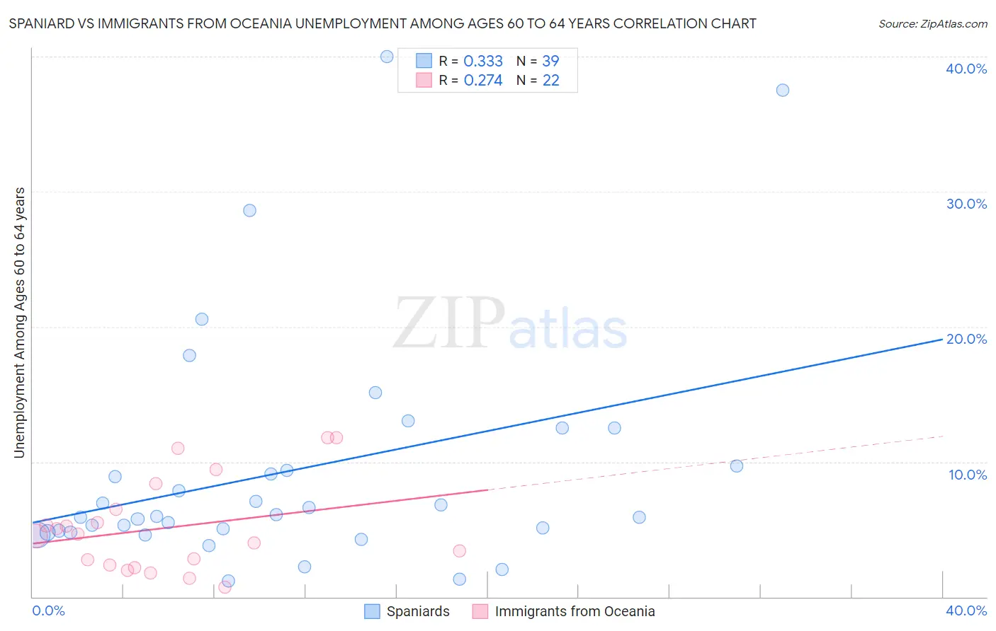 Spaniard vs Immigrants from Oceania Unemployment Among Ages 60 to 64 years