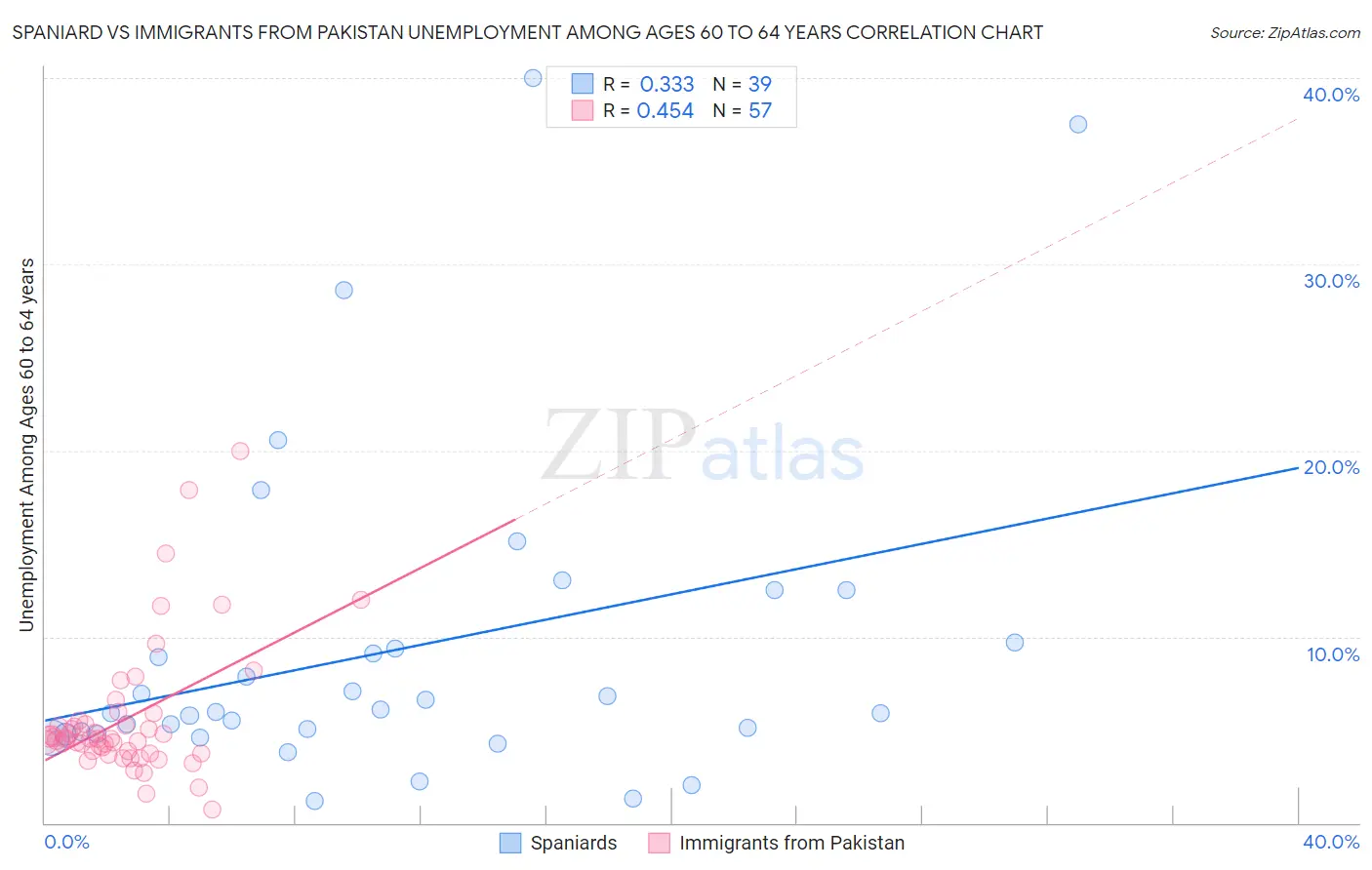 Spaniard vs Immigrants from Pakistan Unemployment Among Ages 60 to 64 years