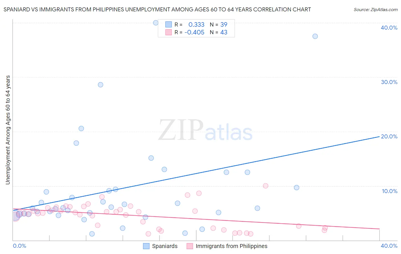 Spaniard vs Immigrants from Philippines Unemployment Among Ages 60 to 64 years