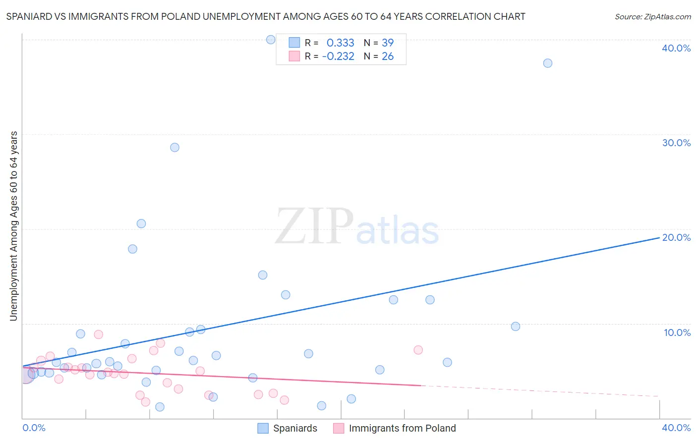 Spaniard vs Immigrants from Poland Unemployment Among Ages 60 to 64 years