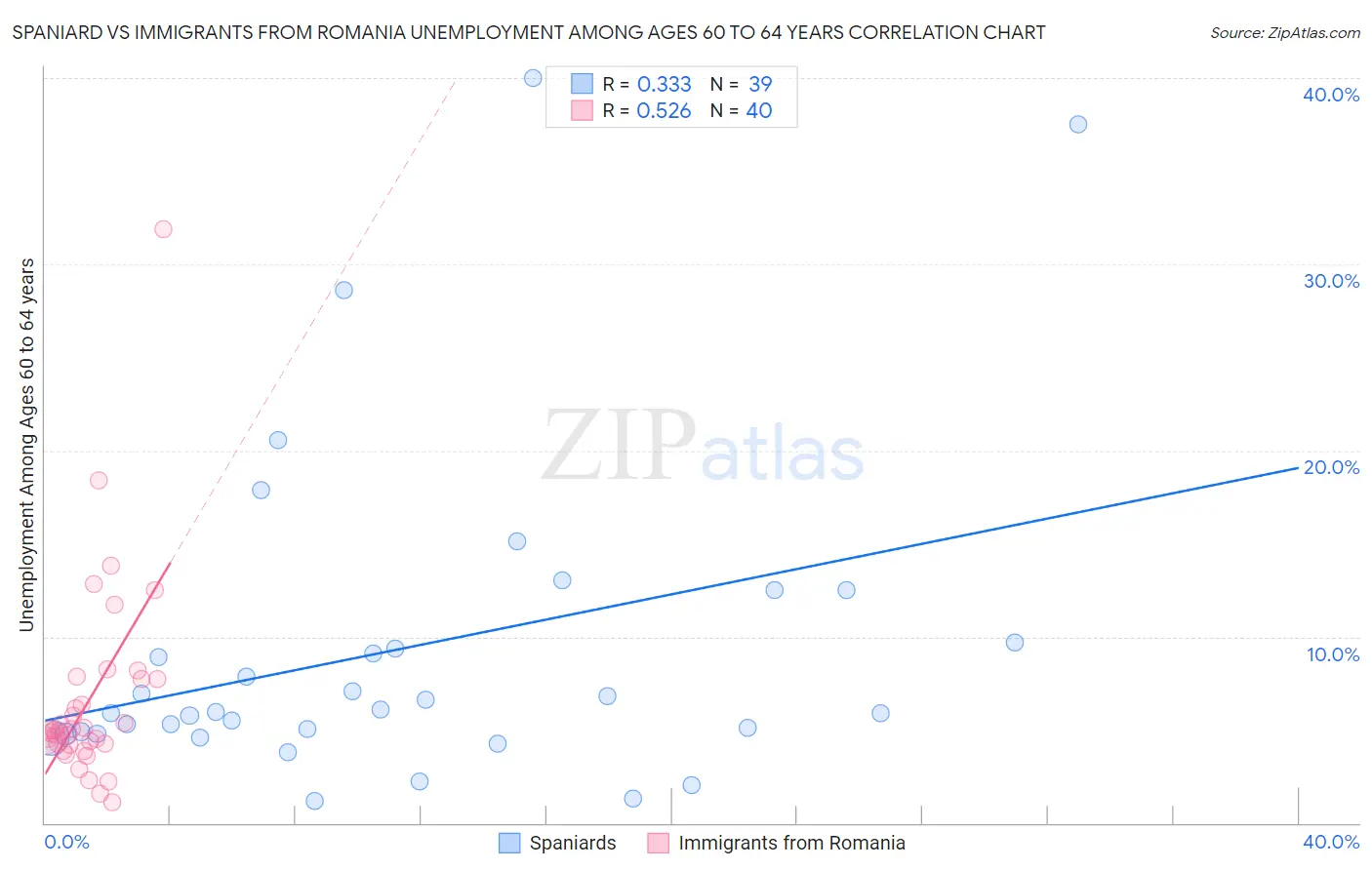 Spaniard vs Immigrants from Romania Unemployment Among Ages 60 to 64 years