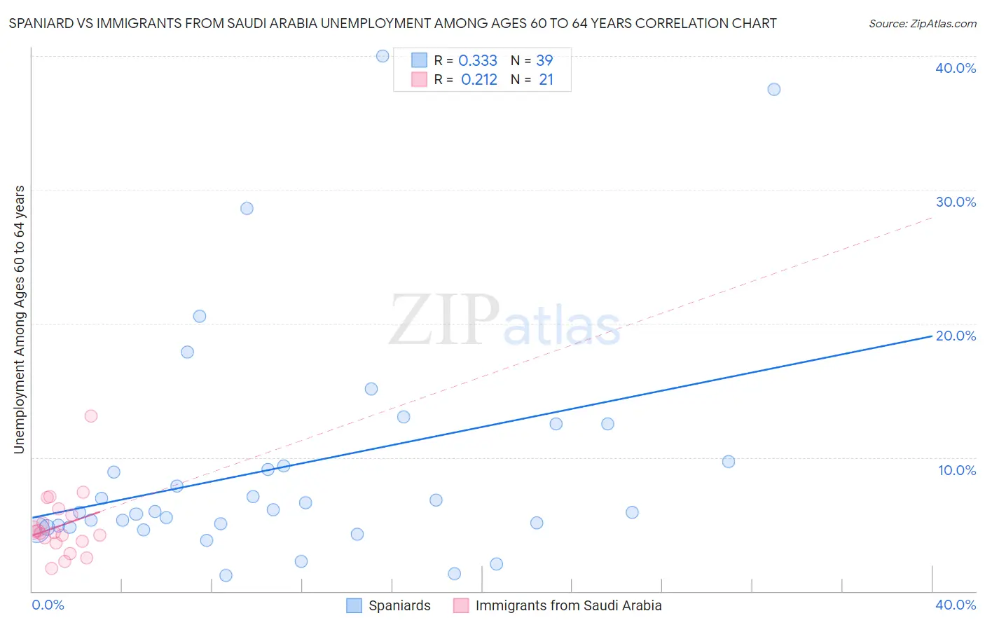 Spaniard vs Immigrants from Saudi Arabia Unemployment Among Ages 60 to 64 years