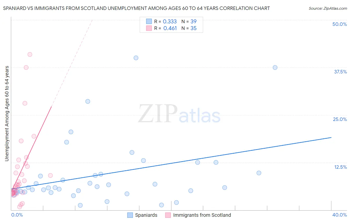 Spaniard vs Immigrants from Scotland Unemployment Among Ages 60 to 64 years