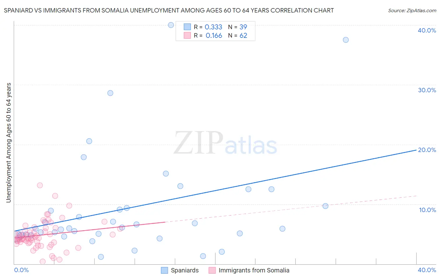 Spaniard vs Immigrants from Somalia Unemployment Among Ages 60 to 64 years
