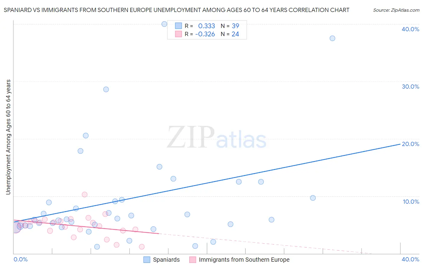 Spaniard vs Immigrants from Southern Europe Unemployment Among Ages 60 to 64 years