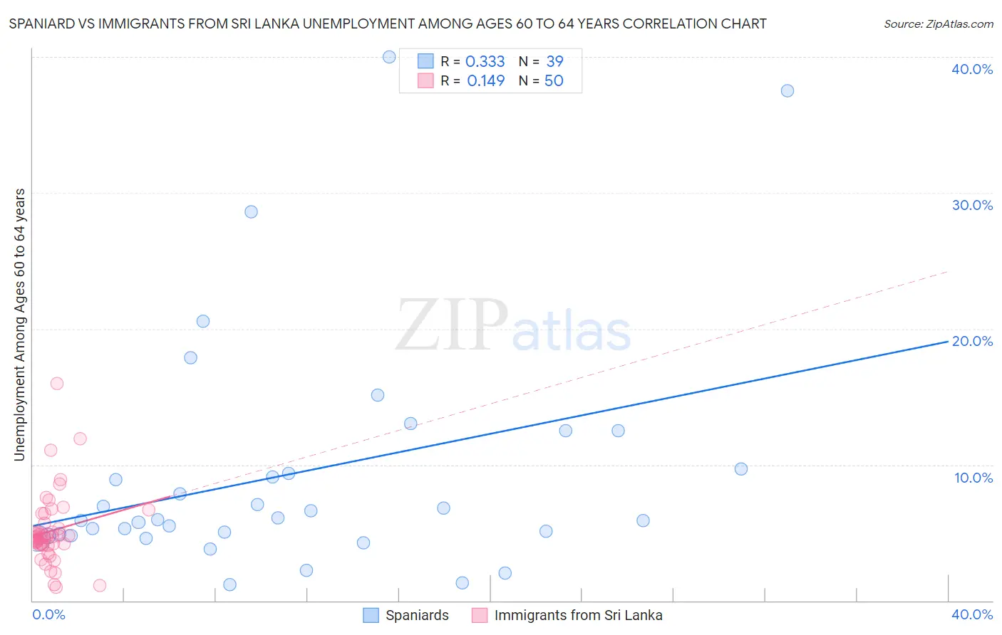 Spaniard vs Immigrants from Sri Lanka Unemployment Among Ages 60 to 64 years