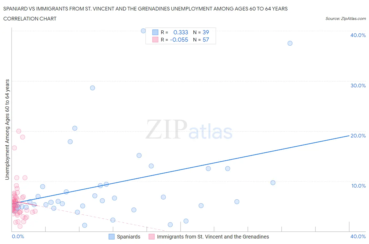 Spaniard vs Immigrants from St. Vincent and the Grenadines Unemployment Among Ages 60 to 64 years