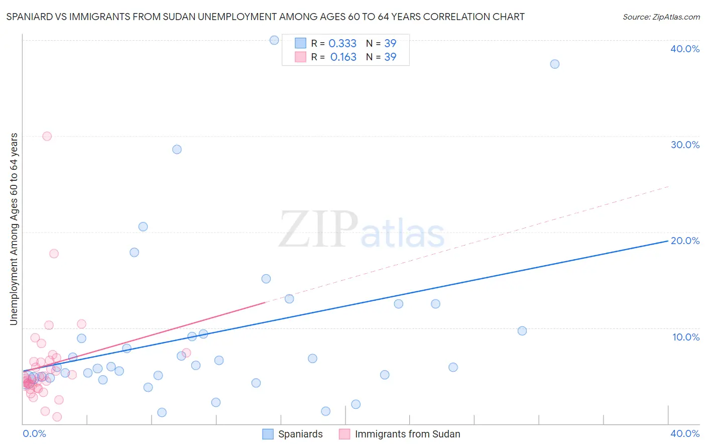 Spaniard vs Immigrants from Sudan Unemployment Among Ages 60 to 64 years