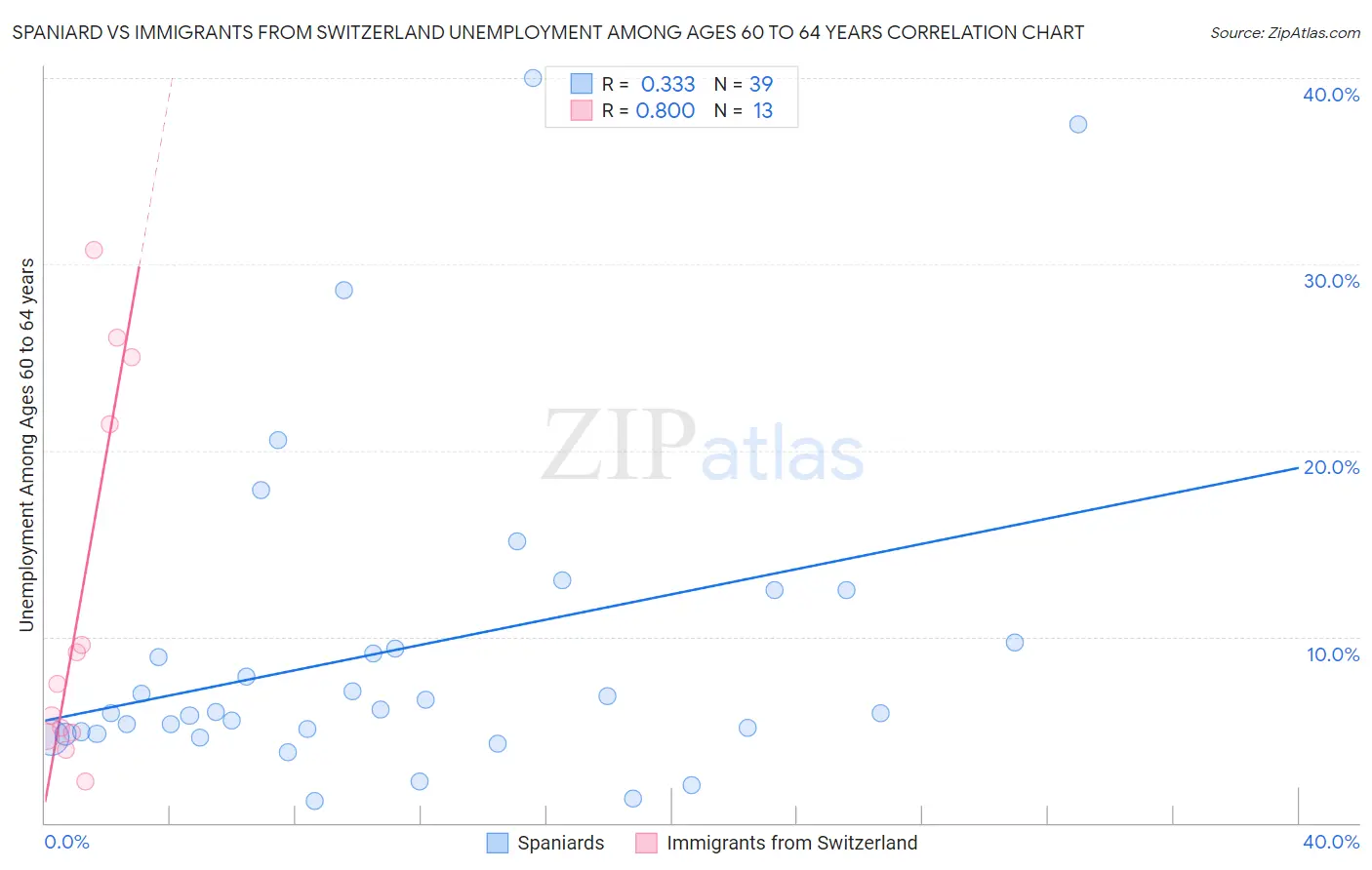 Spaniard vs Immigrants from Switzerland Unemployment Among Ages 60 to 64 years