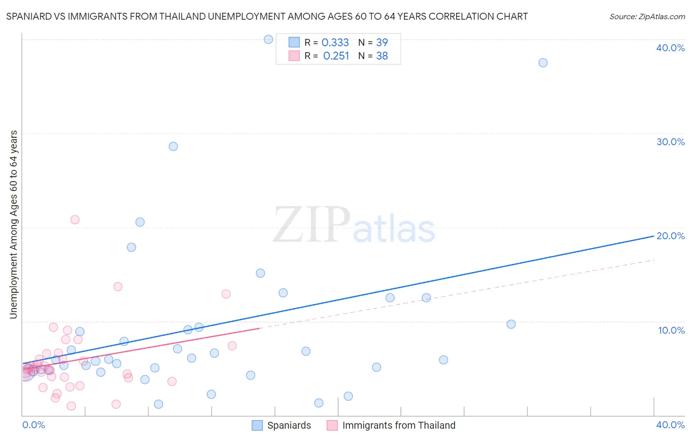 Spaniard vs Immigrants from Thailand Unemployment Among Ages 60 to 64 years