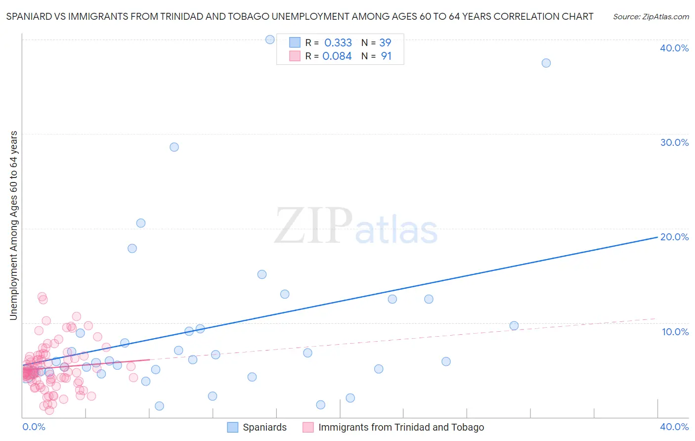 Spaniard vs Immigrants from Trinidad and Tobago Unemployment Among Ages 60 to 64 years