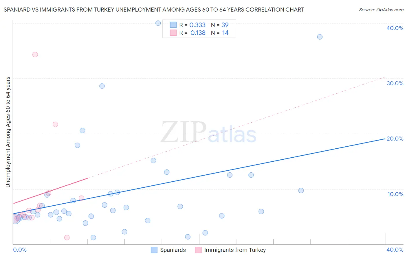 Spaniard vs Immigrants from Turkey Unemployment Among Ages 60 to 64 years