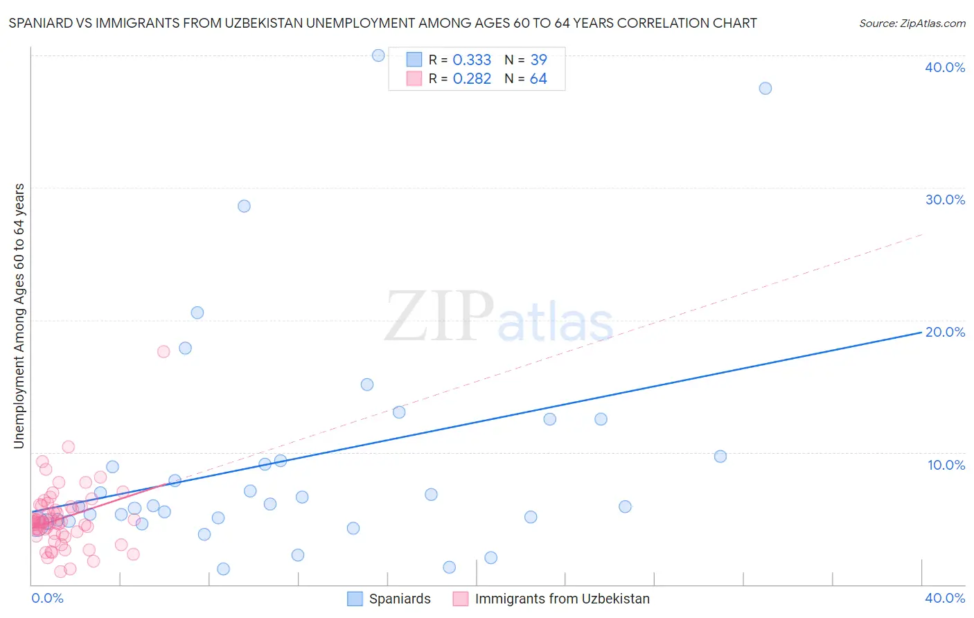 Spaniard vs Immigrants from Uzbekistan Unemployment Among Ages 60 to 64 years