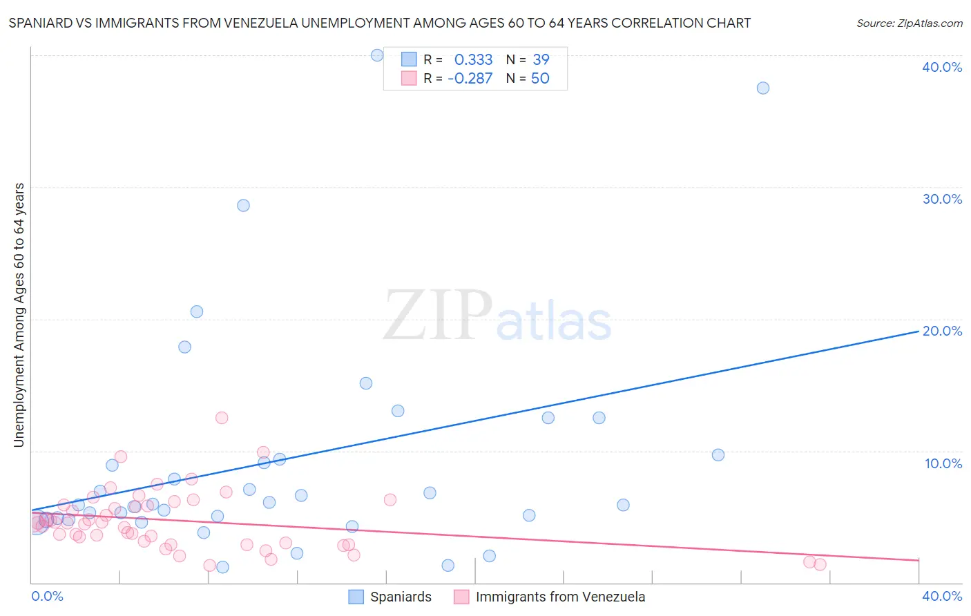 Spaniard vs Immigrants from Venezuela Unemployment Among Ages 60 to 64 years