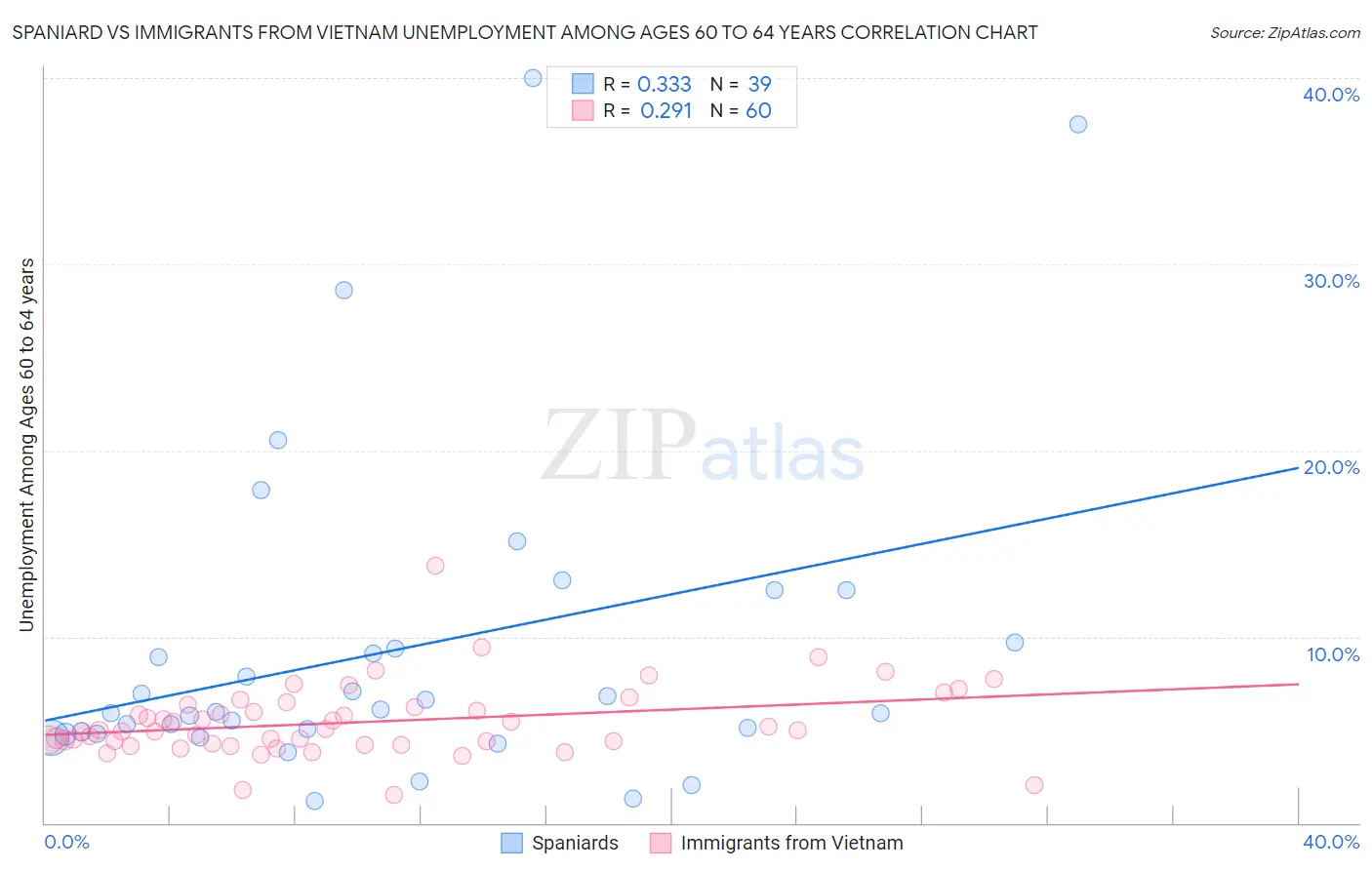 Spaniard vs Immigrants from Vietnam Unemployment Among Ages 60 to 64 years