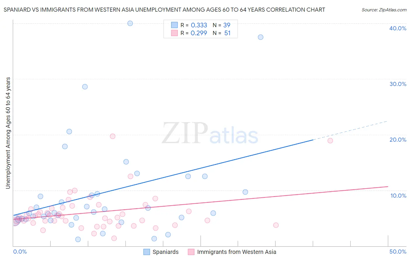 Spaniard vs Immigrants from Western Asia Unemployment Among Ages 60 to 64 years