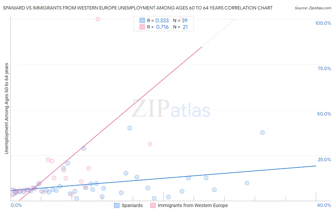 Spaniard vs Immigrants from Western Europe Unemployment Among Ages 60 to 64 years