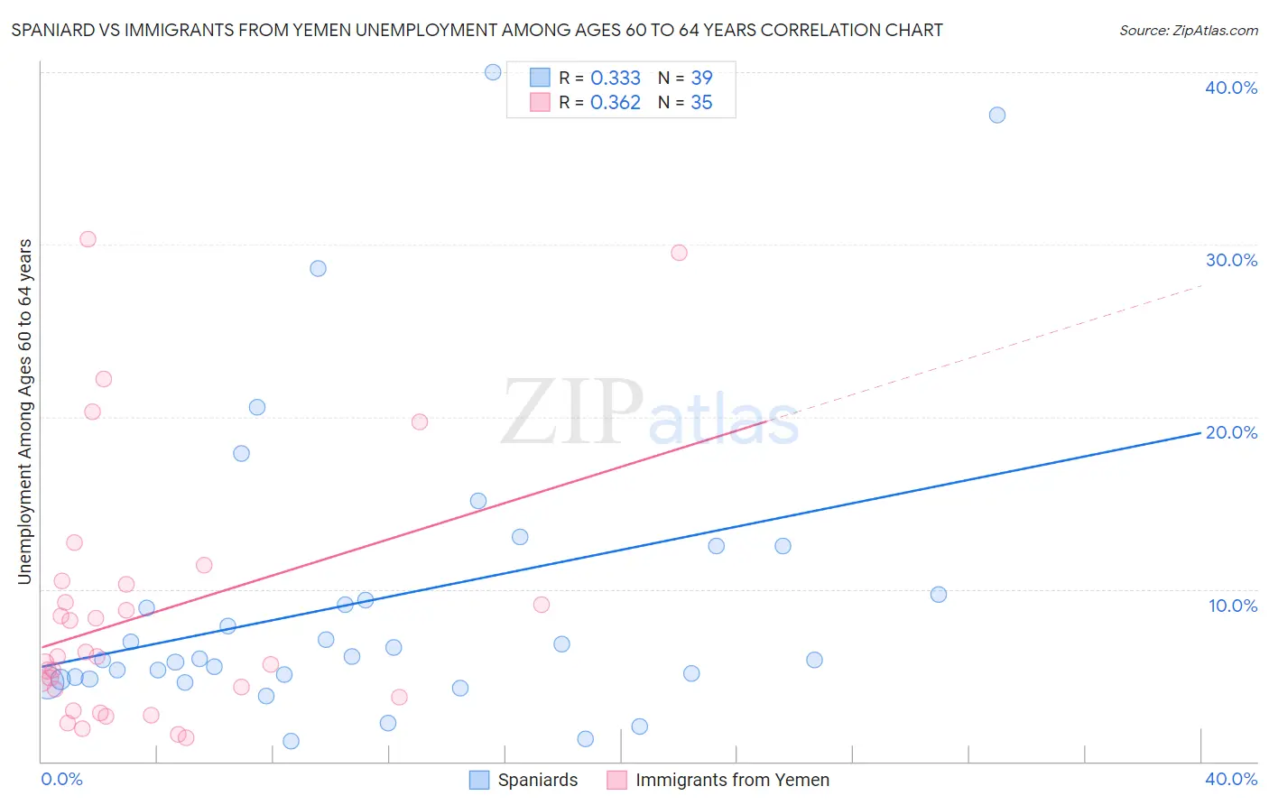 Spaniard vs Immigrants from Yemen Unemployment Among Ages 60 to 64 years