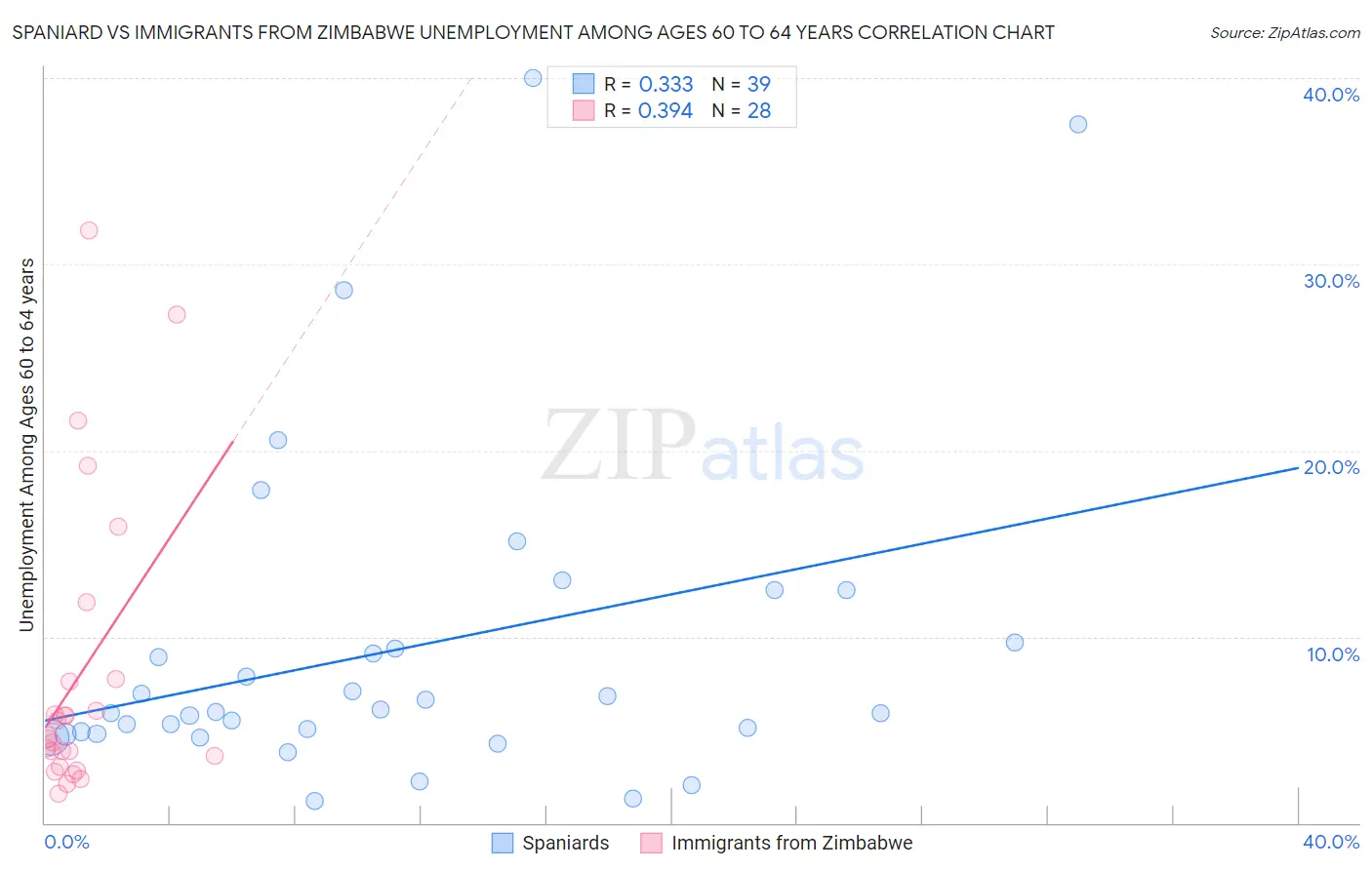 Spaniard vs Immigrants from Zimbabwe Unemployment Among Ages 60 to 64 years