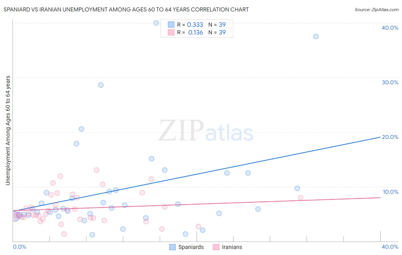 Spaniard vs Iranian Unemployment Among Ages 60 to 64 years