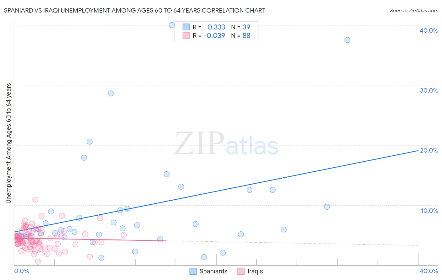 Spaniard vs Iraqi Unemployment Among Ages 60 to 64 years
