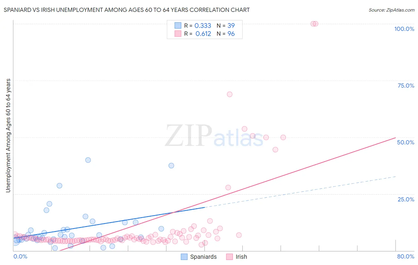 Spaniard vs Irish Unemployment Among Ages 60 to 64 years
