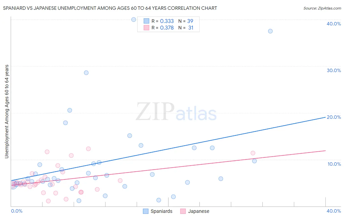 Spaniard vs Japanese Unemployment Among Ages 60 to 64 years