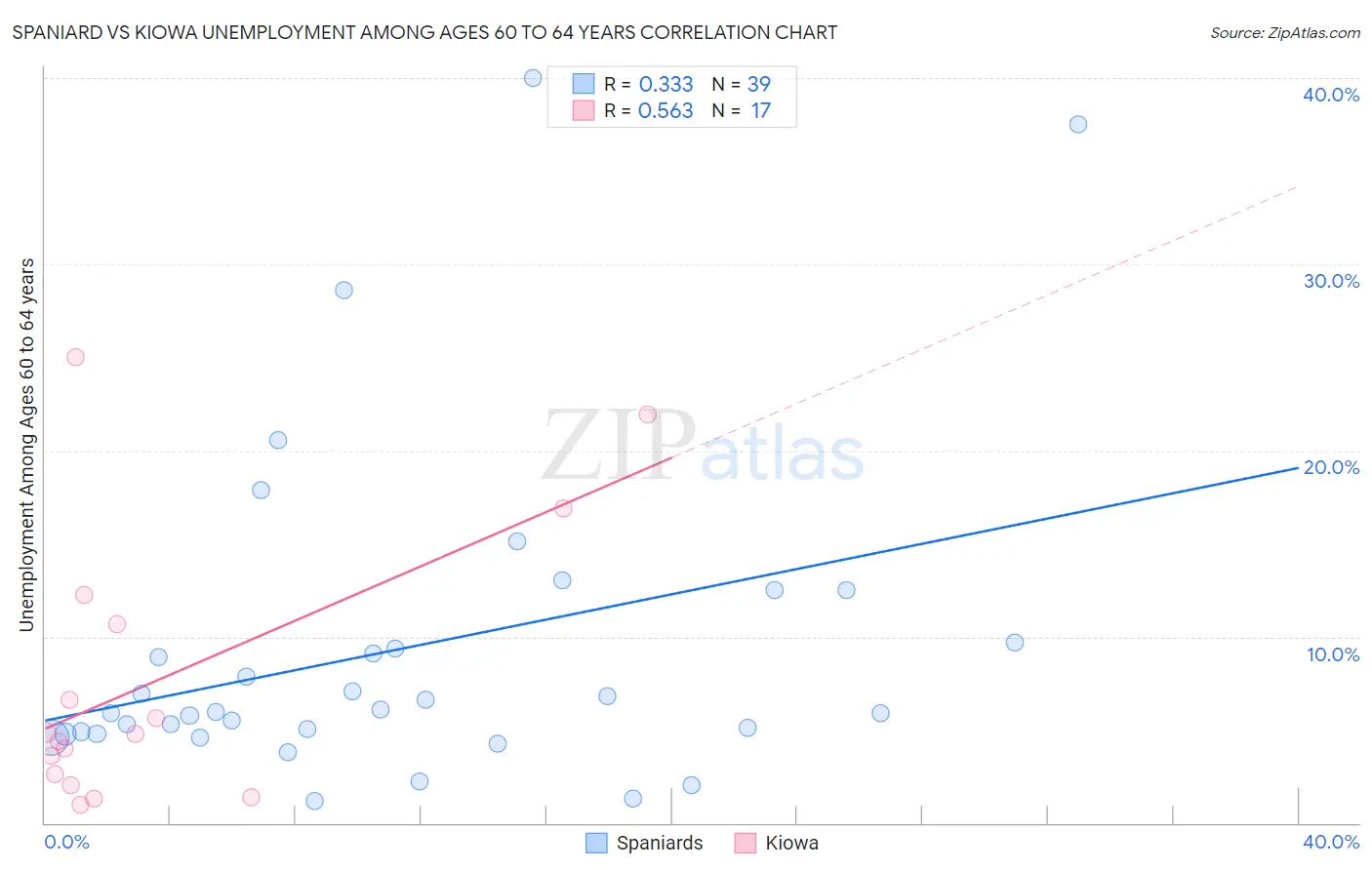 Spaniard vs Kiowa Unemployment Among Ages 60 to 64 years