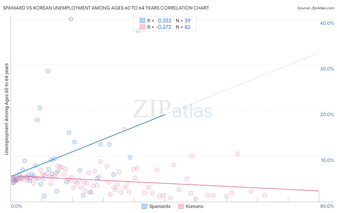 Spaniard vs Korean Unemployment Among Ages 60 to 64 years
