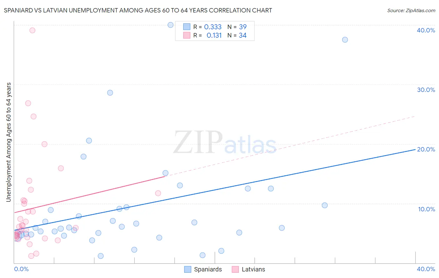 Spaniard vs Latvian Unemployment Among Ages 60 to 64 years