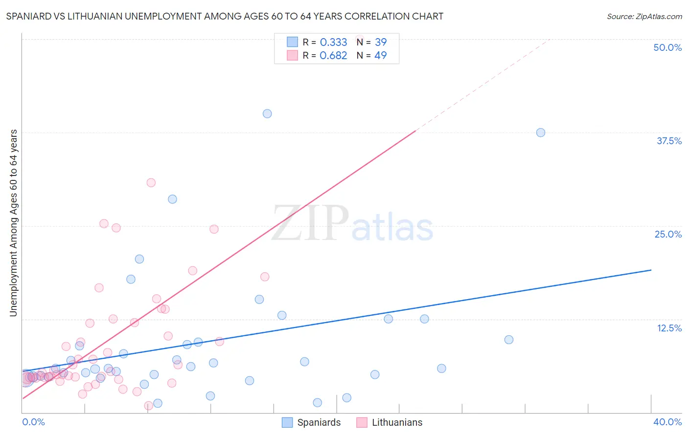 Spaniard vs Lithuanian Unemployment Among Ages 60 to 64 years