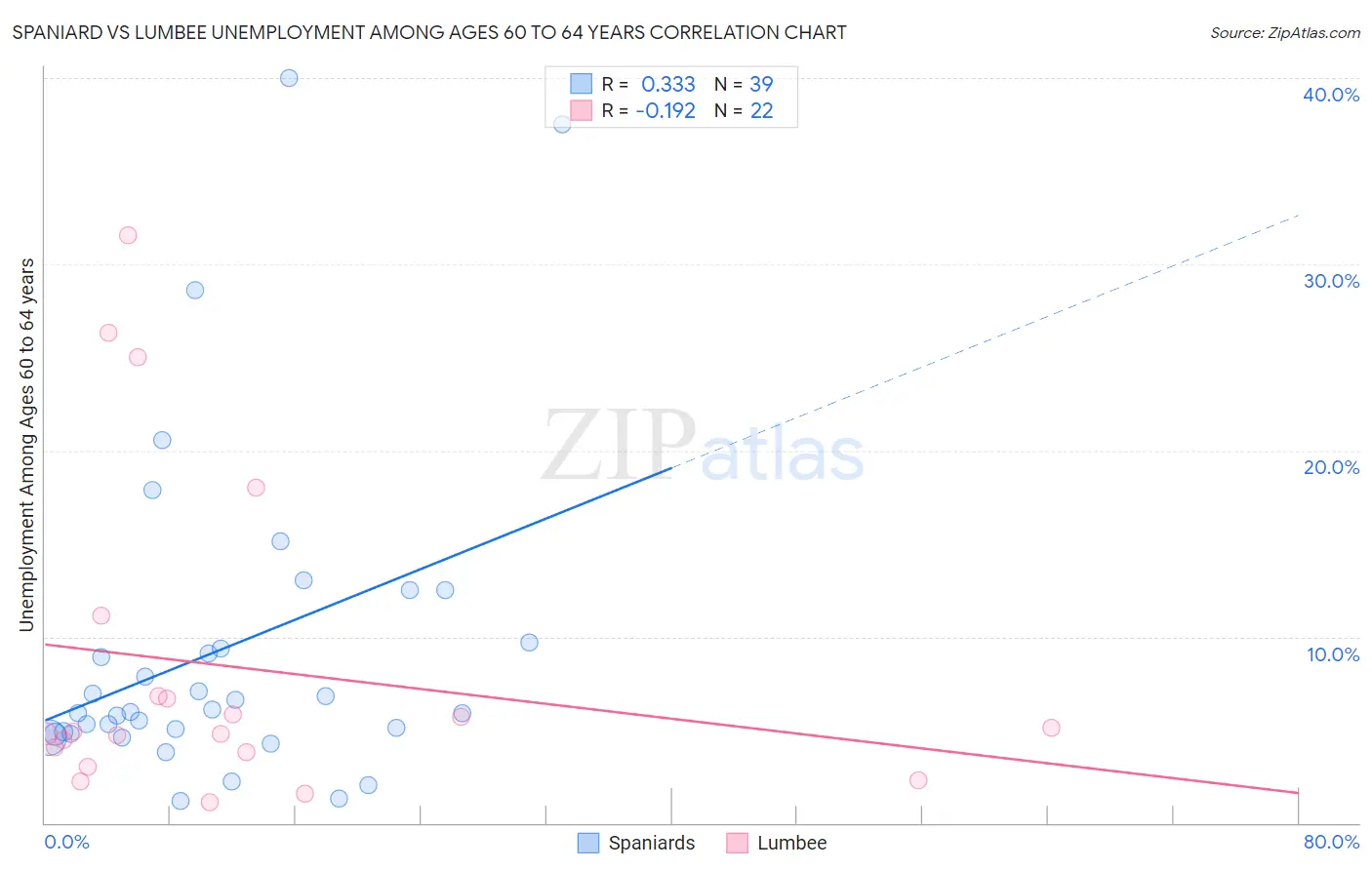 Spaniard vs Lumbee Unemployment Among Ages 60 to 64 years
