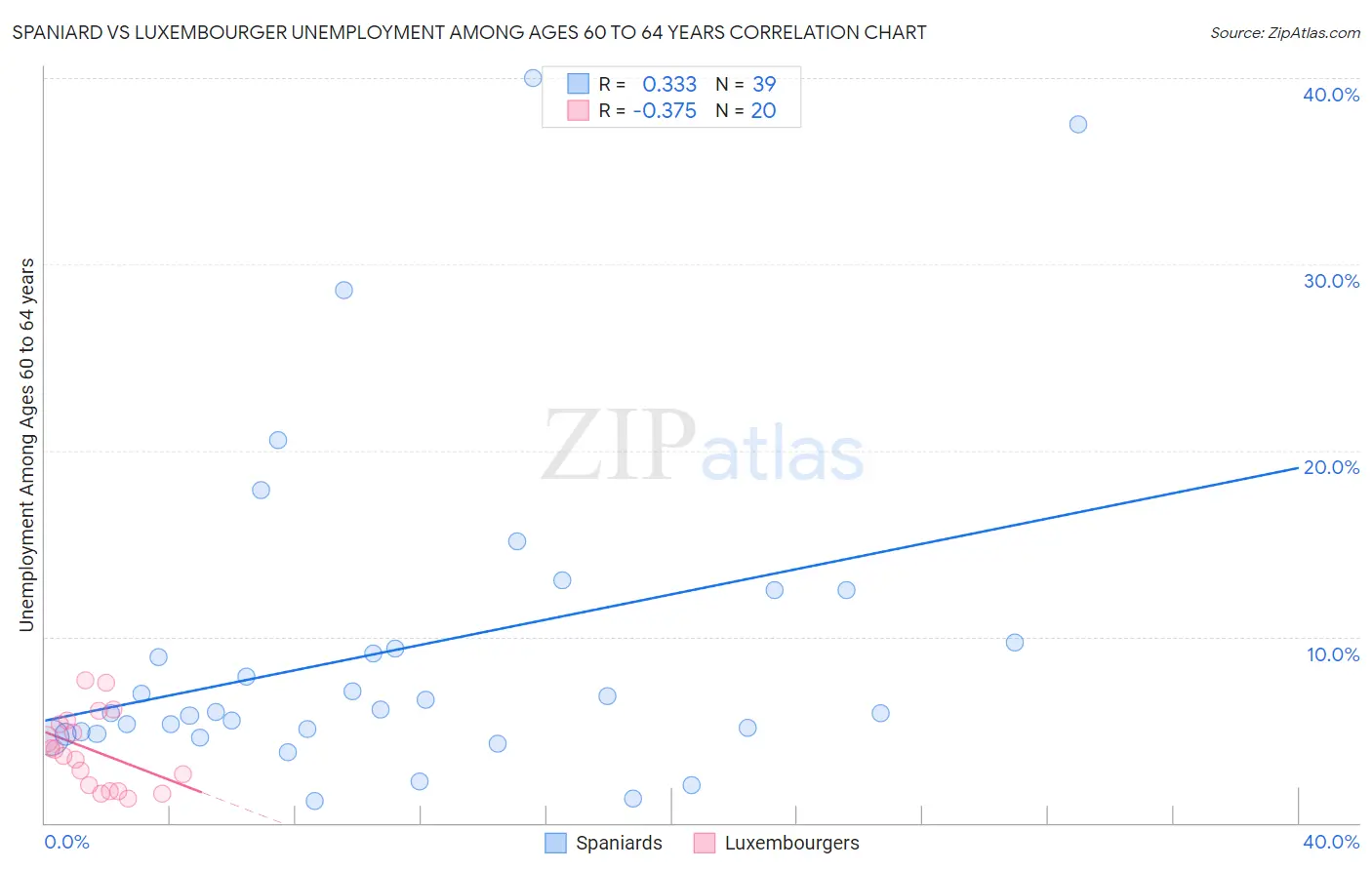 Spaniard vs Luxembourger Unemployment Among Ages 60 to 64 years