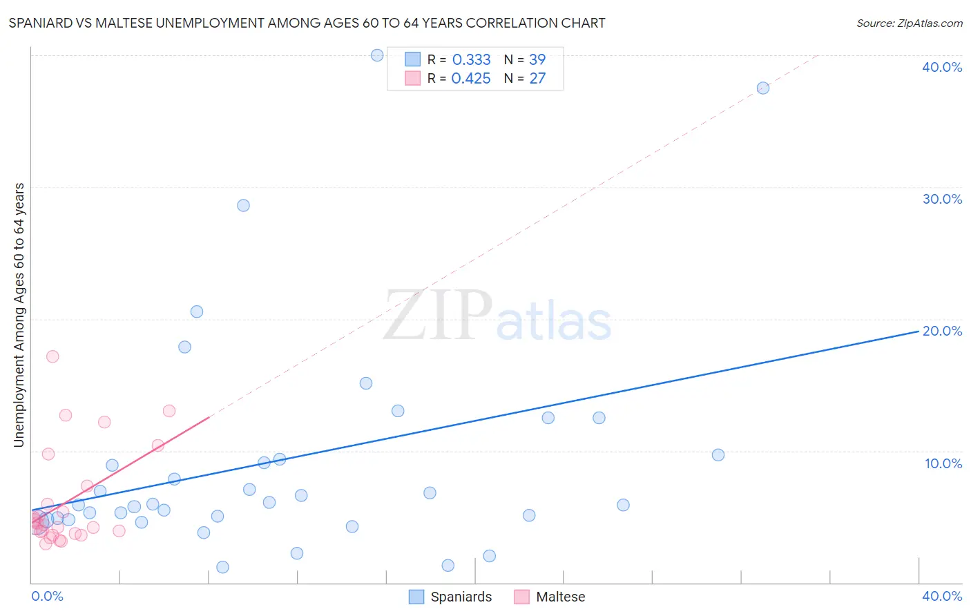 Spaniard vs Maltese Unemployment Among Ages 60 to 64 years