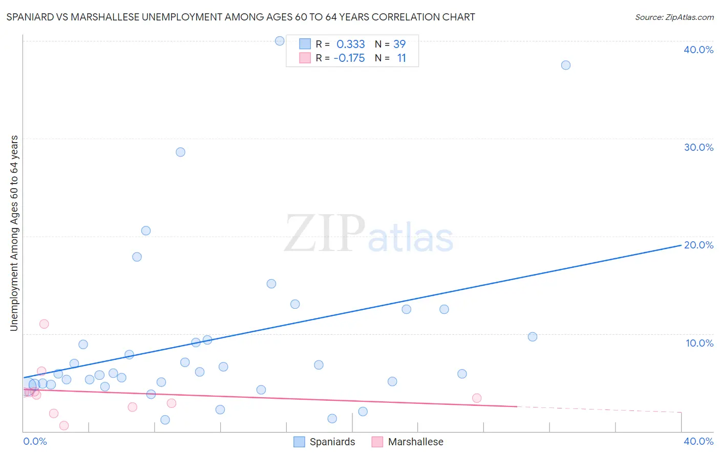 Spaniard vs Marshallese Unemployment Among Ages 60 to 64 years