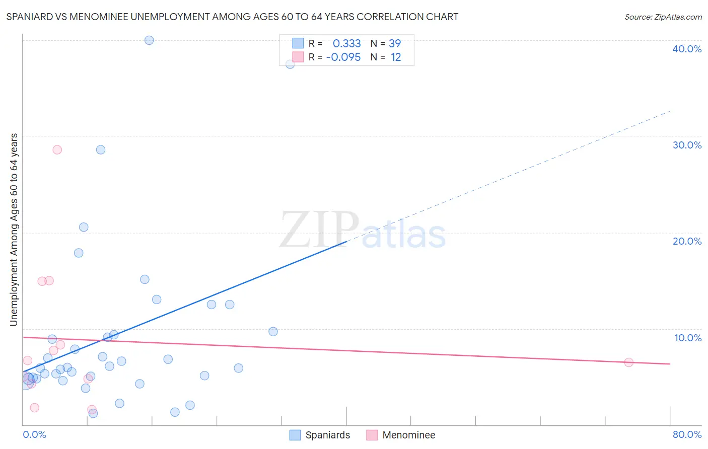 Spaniard vs Menominee Unemployment Among Ages 60 to 64 years
