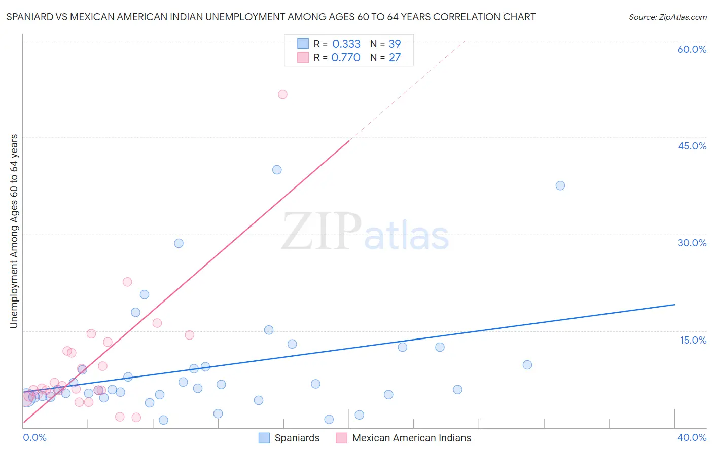 Spaniard vs Mexican American Indian Unemployment Among Ages 60 to 64 years