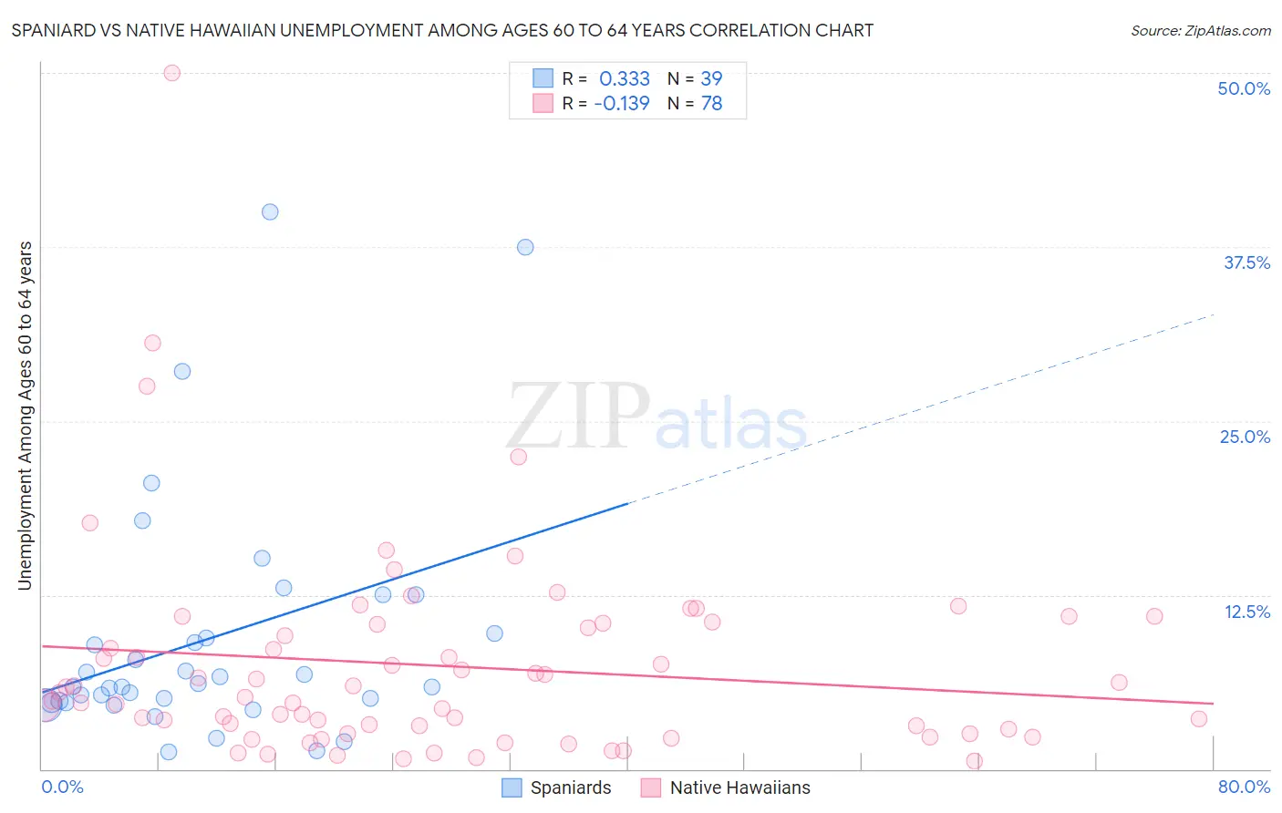 Spaniard vs Native Hawaiian Unemployment Among Ages 60 to 64 years