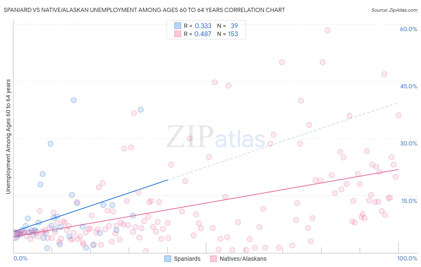 Spaniard vs Native/Alaskan Unemployment Among Ages 60 to 64 years
