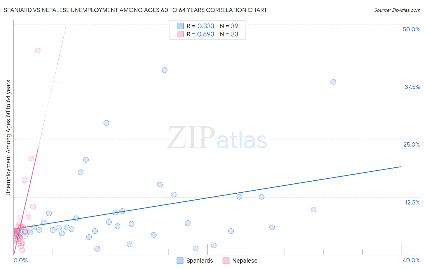 Spaniard vs Nepalese Unemployment Among Ages 60 to 64 years