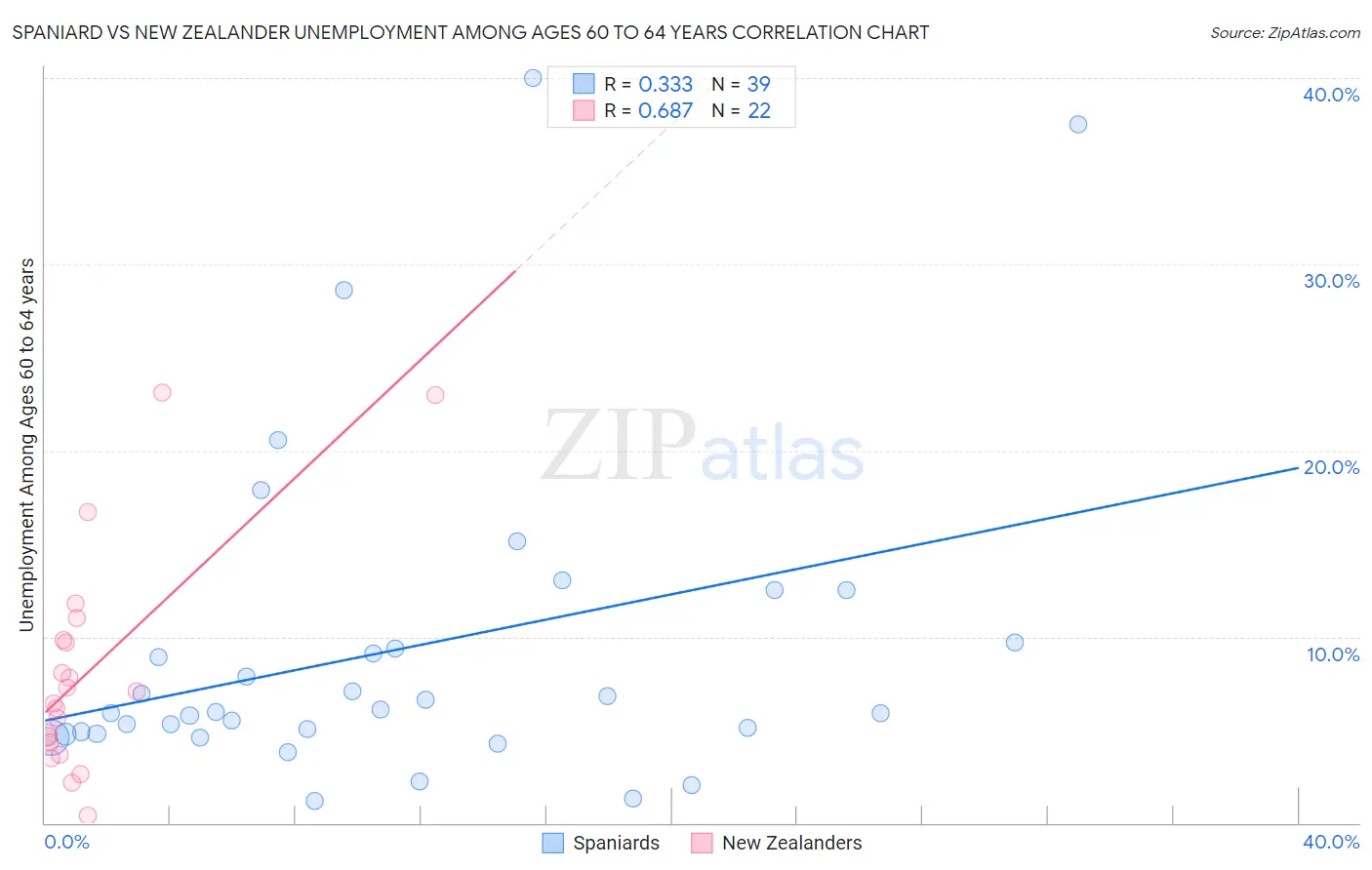 Spaniard vs New Zealander Unemployment Among Ages 60 to 64 years