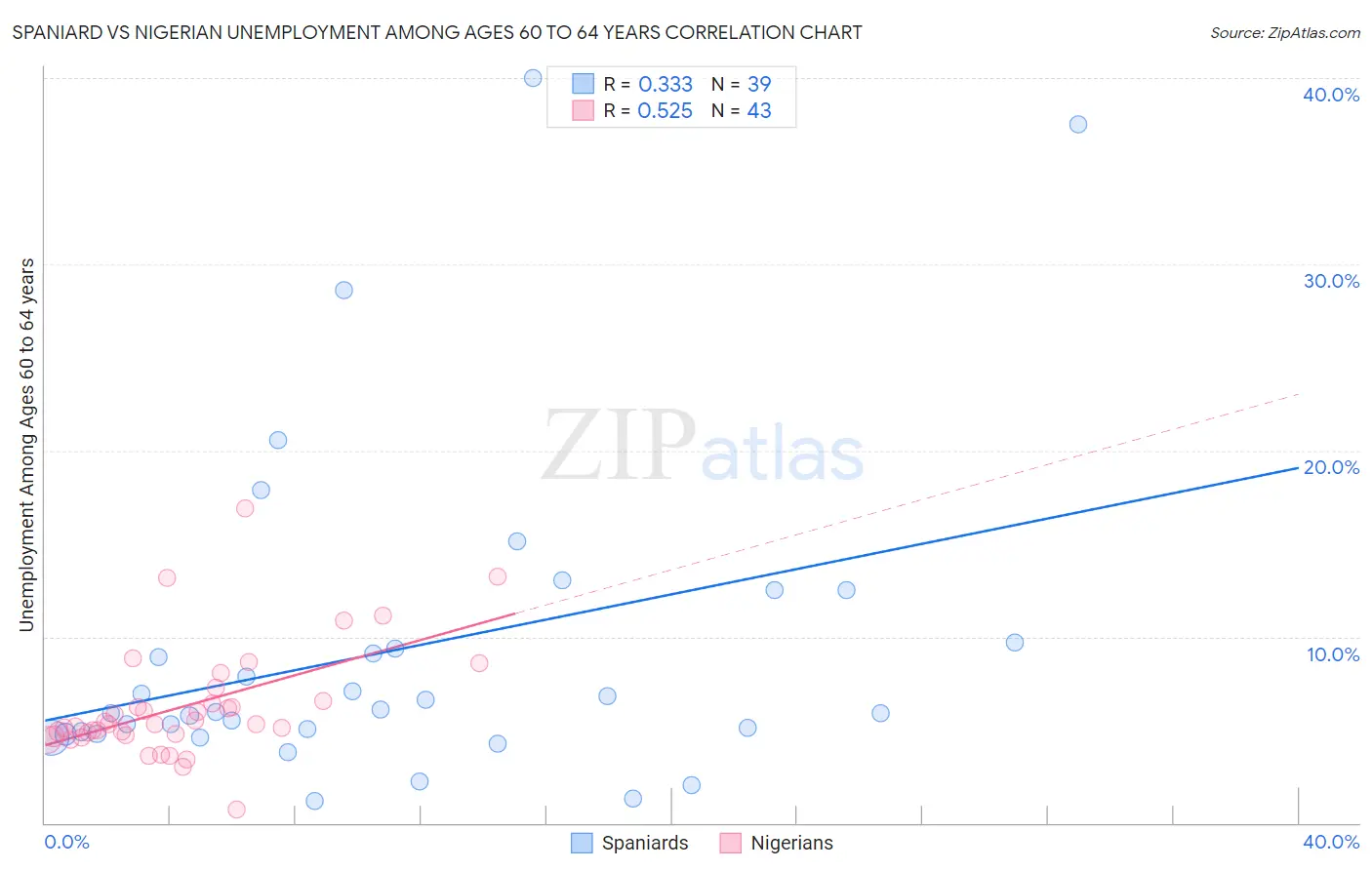 Spaniard vs Nigerian Unemployment Among Ages 60 to 64 years