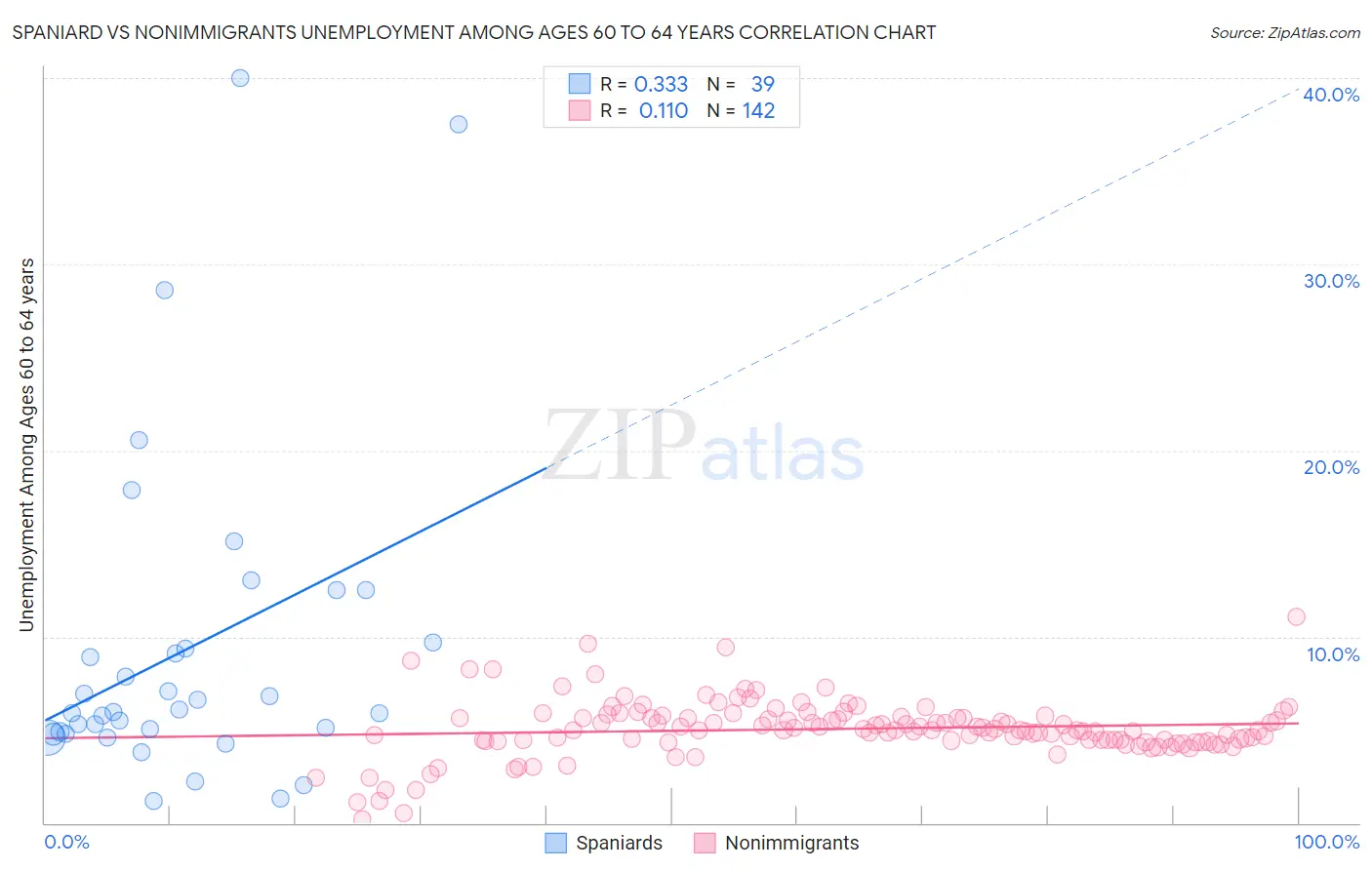 Spaniard vs Nonimmigrants Unemployment Among Ages 60 to 64 years
